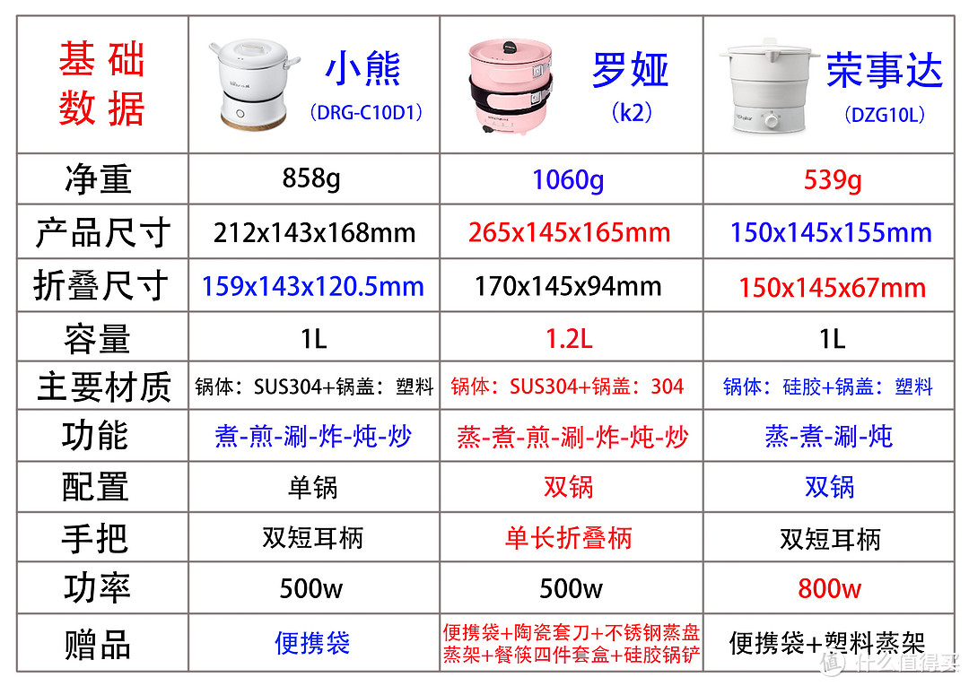 双十一买单人锅攻略，三款便携多功能锅实测告诉你选择！