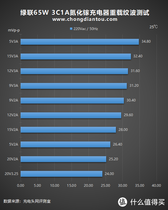 3C1A、65W，兼容大部分协议：绿联氮化镓充电器评测