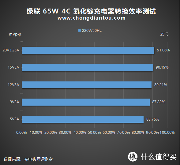 3C1A、65W，兼容大部分协议：绿联氮化镓充电器评测