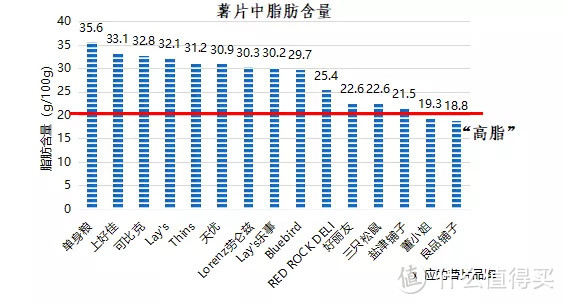 ▲ 对应品牌薯片的脂肪含量