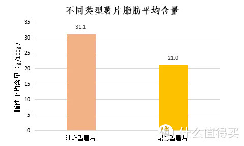 ▲ 不同类型薯片脂肪平均含量