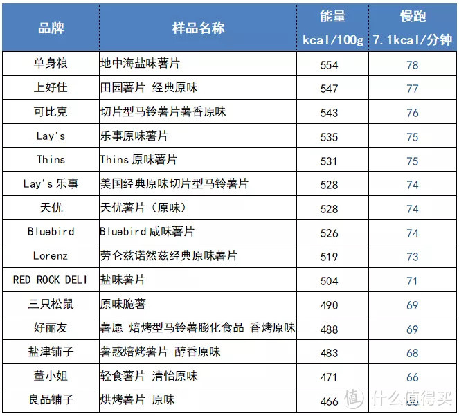 ▲ 不同类型薯片脂肪平均含量