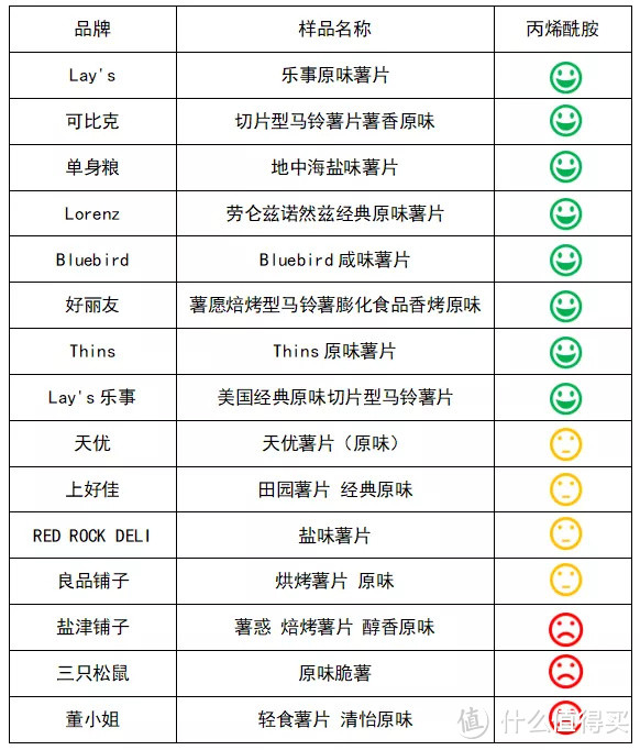 ▲ 丙烯酰胺评价表