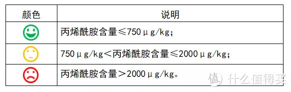 ▲ 丙烯酰胺评价说明