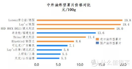 ▲中外油炸型薯片价格对比 （元/100g）