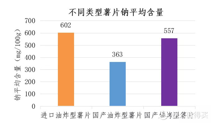 ▲ 不同类型薯片钠平均含量