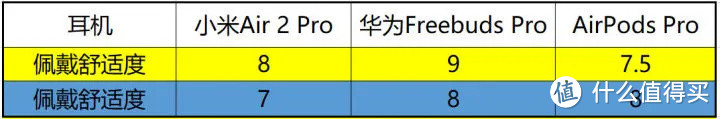 小米Air2 Pro使用体验与华为Freebuds Pro、苹果AirPods Pro 主观对比