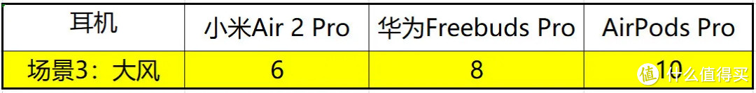 小米Air2 Pro使用体验与华为Freebuds Pro、苹果AirPods Pro 主观对比