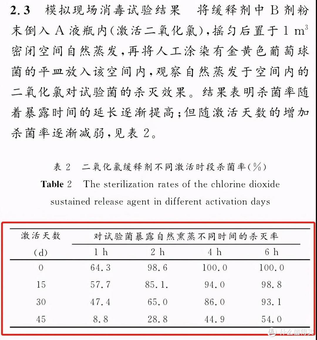 注：截自《一种二氧化氯缓释剂杀菌性能及稳定性研究》