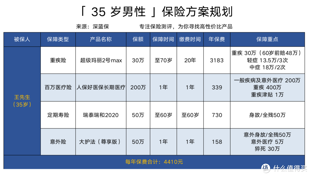 男人体检有哪些必做项目？各年龄阶段体检攻略！