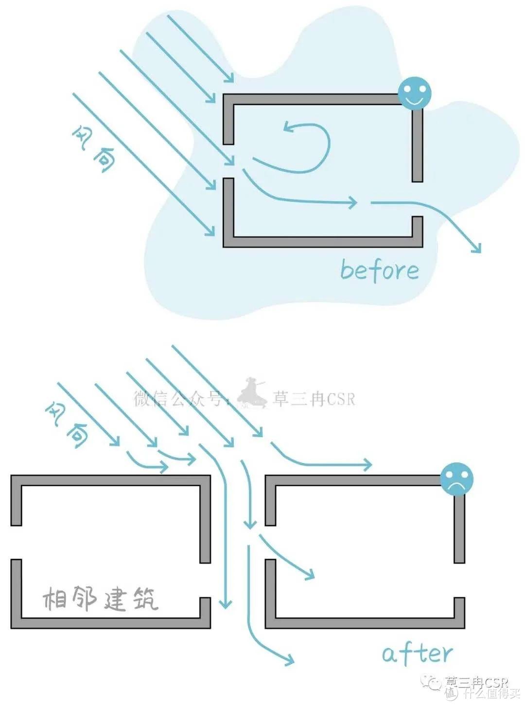 △ 开窗方式跟相邻建筑对通风的影响，图片来源见水印