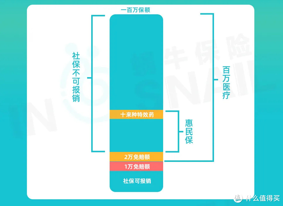 惠民保：不限年龄，不问病史，79元保200万，可买吗？