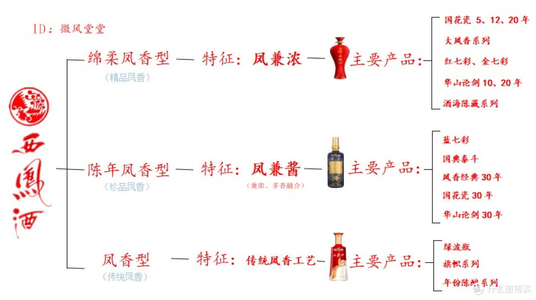 经过整合,产品线依然复杂
