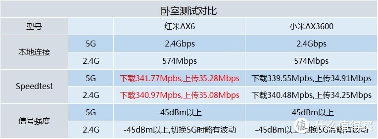 同门PK评测，我站谁？红米AX6 &小米AX3600