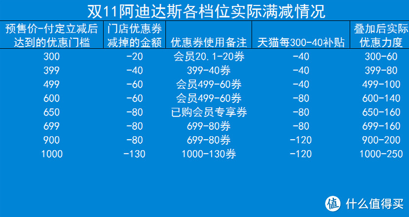 11月1日0-1点，阿迪天猫官旗，女子秋冬款/训练服饰特价清单，一件的价格买4件！