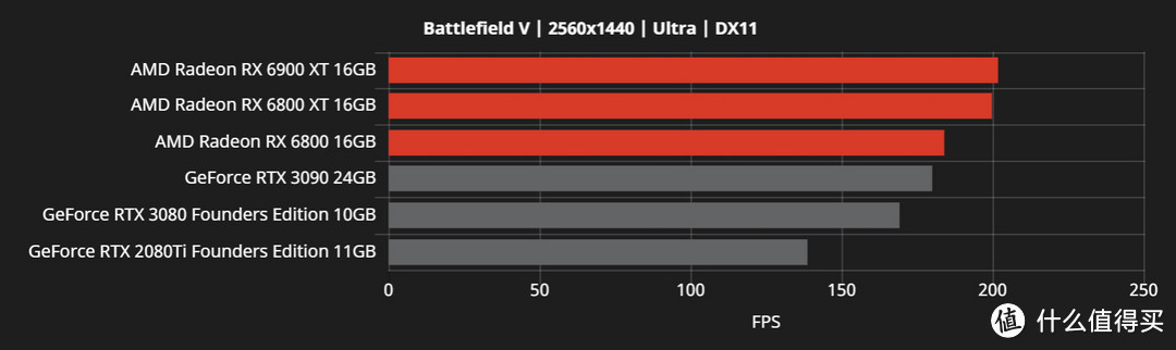 这回真翻身了：AMD官方公开更多Radeon RX 6000系列游戏性能