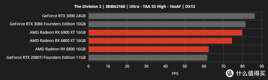 这回真翻身了：AMD官方公开更多Radeon RX 6000系列游戏性能