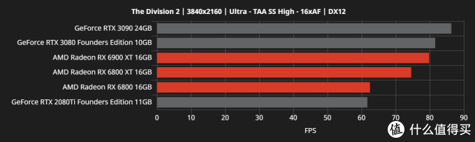 这回真翻身了 Amd官方公开更多radeon Rx 6000系列游戏性能 显卡 什么值得买