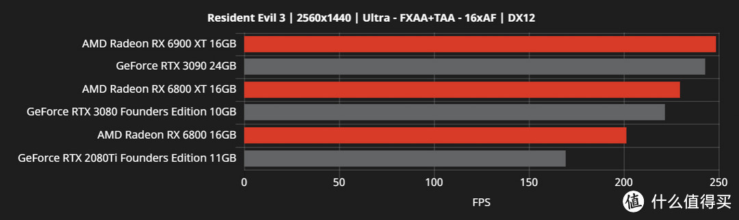 这回真翻身了：AMD官方公开更多Radeon RX 6000系列游戏性能