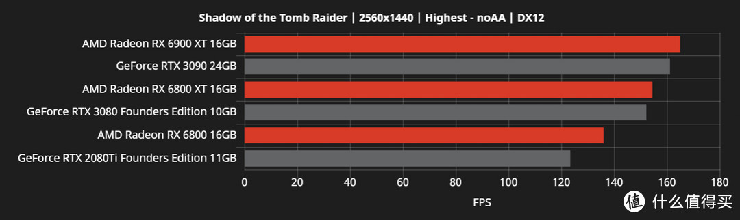 这回真翻身了：AMD官方公开更多Radeon RX 6000系列游戏性能