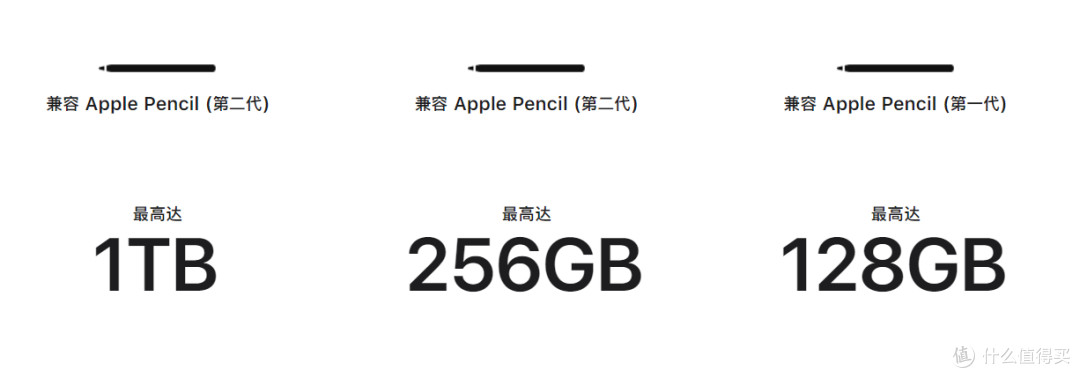 这个双十一我到底该怎么买iPad?哪款iPad更符合我的需求,让你更懂得怎么选合适的iPad!