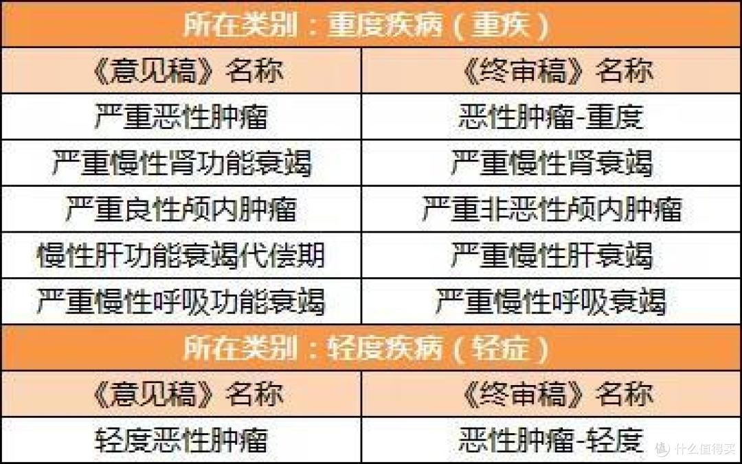 重疾险新定义终审稿:看完再买不吃亏!