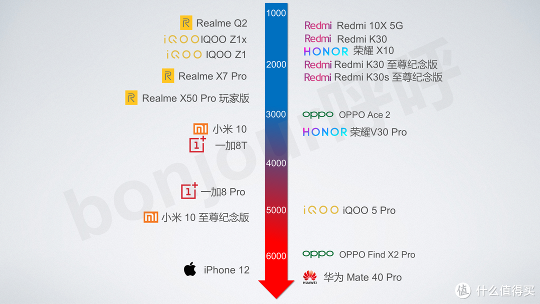 2020年双11最值得购买的手机TOP5（手机购买指南）