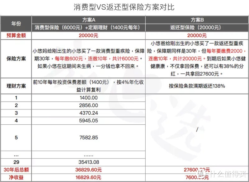 给孩子买保险，一定要避免的3大误区