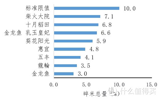 ▲碎米总量检测结果