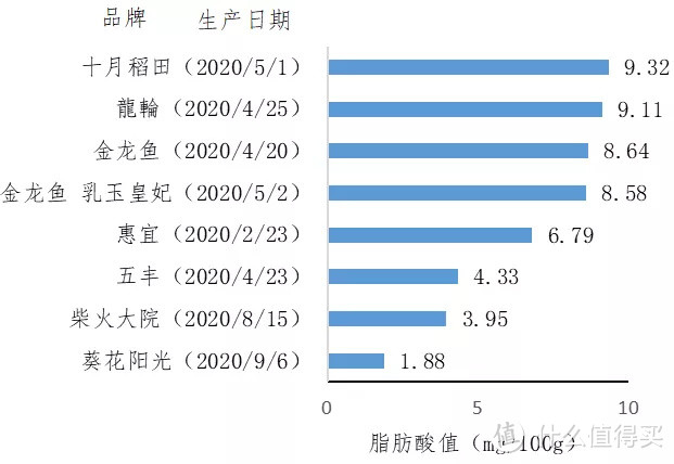 ▲脂肪酸值检测结果