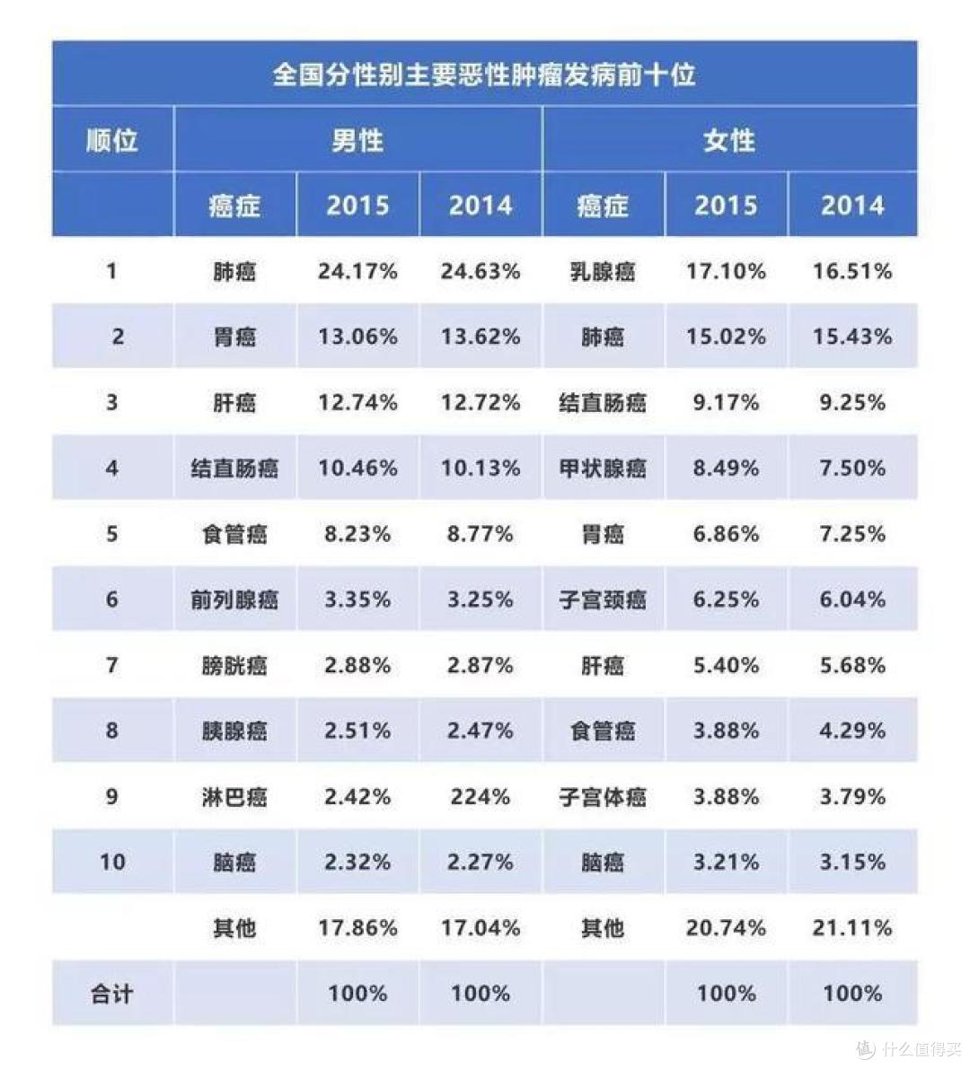 癌症发病率每年增长3.9%!网络互助保障的恶性肿瘤是什么?