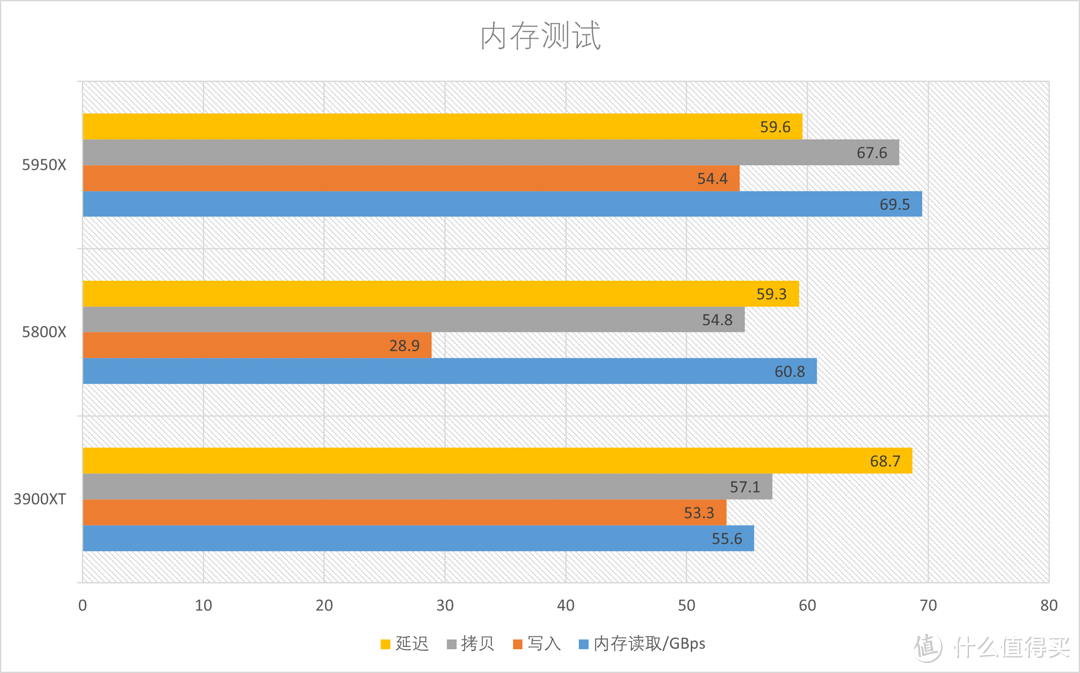 AMD R9 5950X+R7 5800X首发测试, am4平台完美谢幕