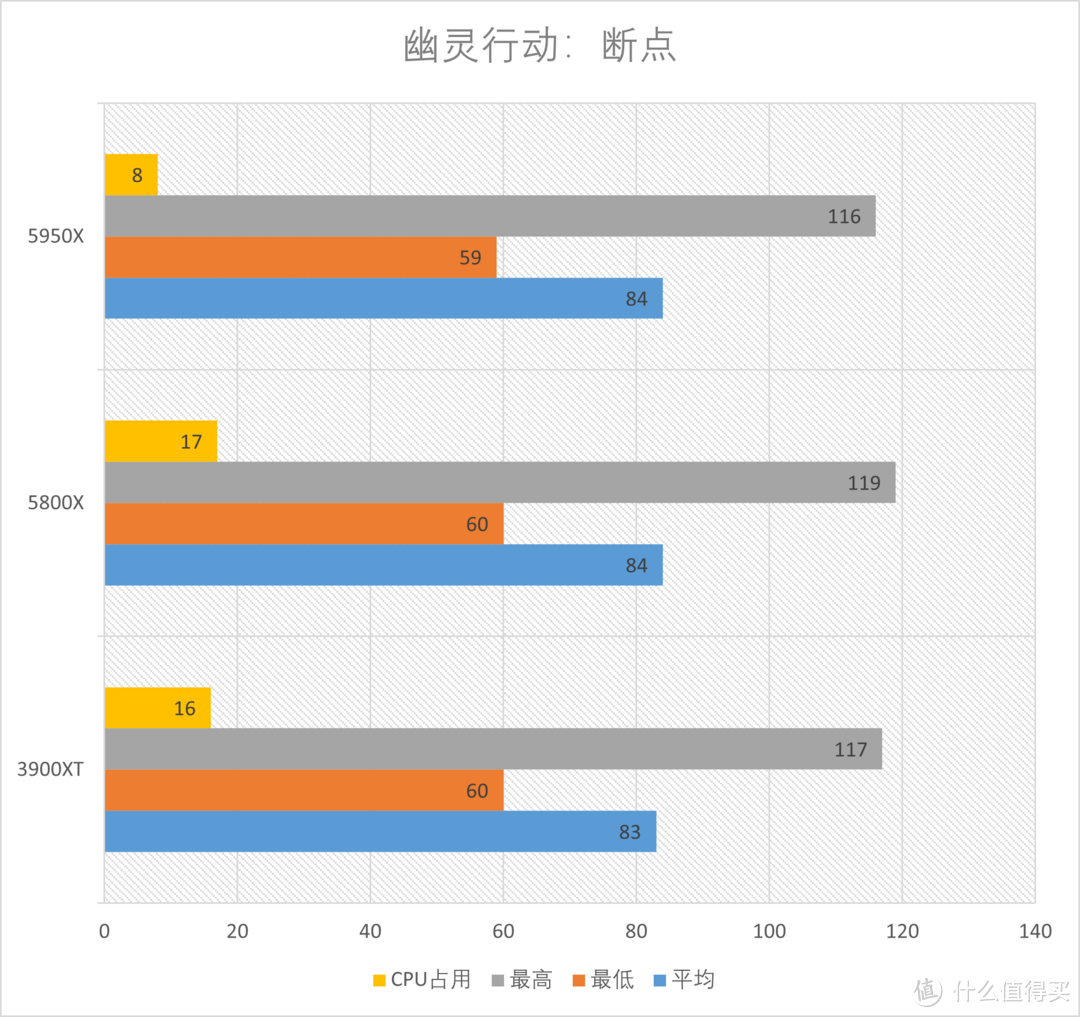 AMD R9 5950X+R7 5800X首发测试, am4平台完美谢幕