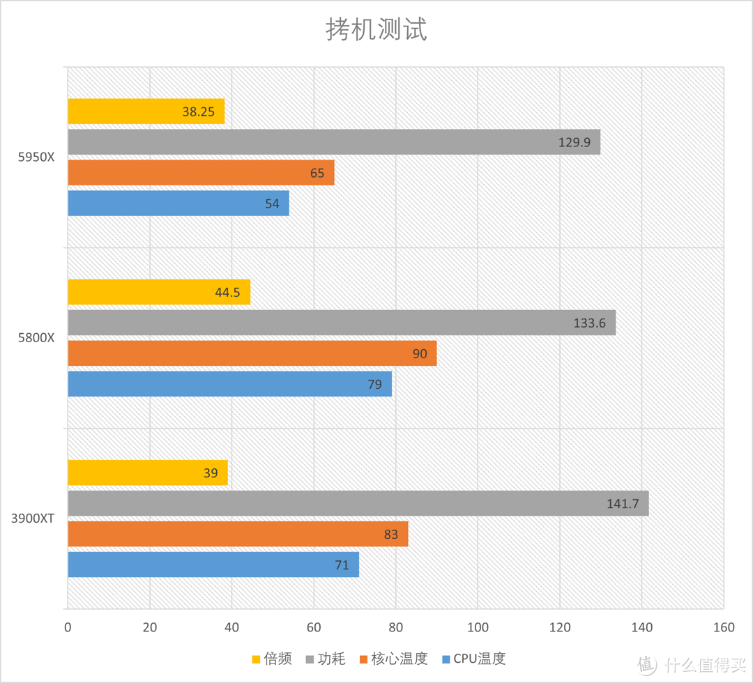 AMD R9 5950X+R7 5800X首发测试, am4平台完美谢幕