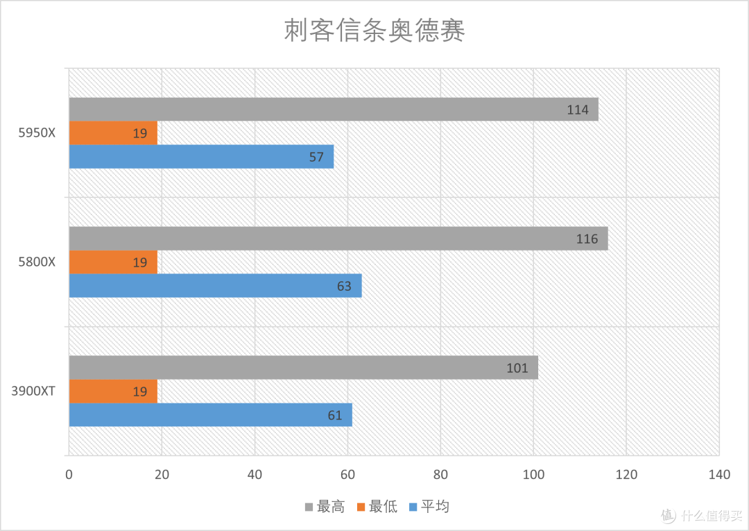 AMD R9 5950X+R7 5800X首发测试, am4平台完美谢幕