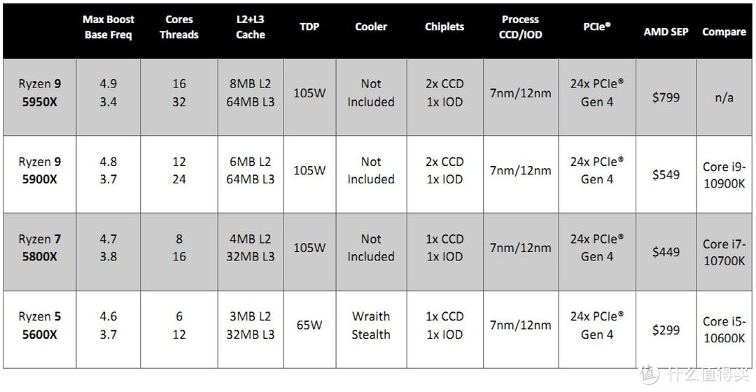 首发评测篇十 这一次 重回巅峰 Amd Ryzen 9 5950x Ryzen 7 5800x 评测 Cpu 什么值得买