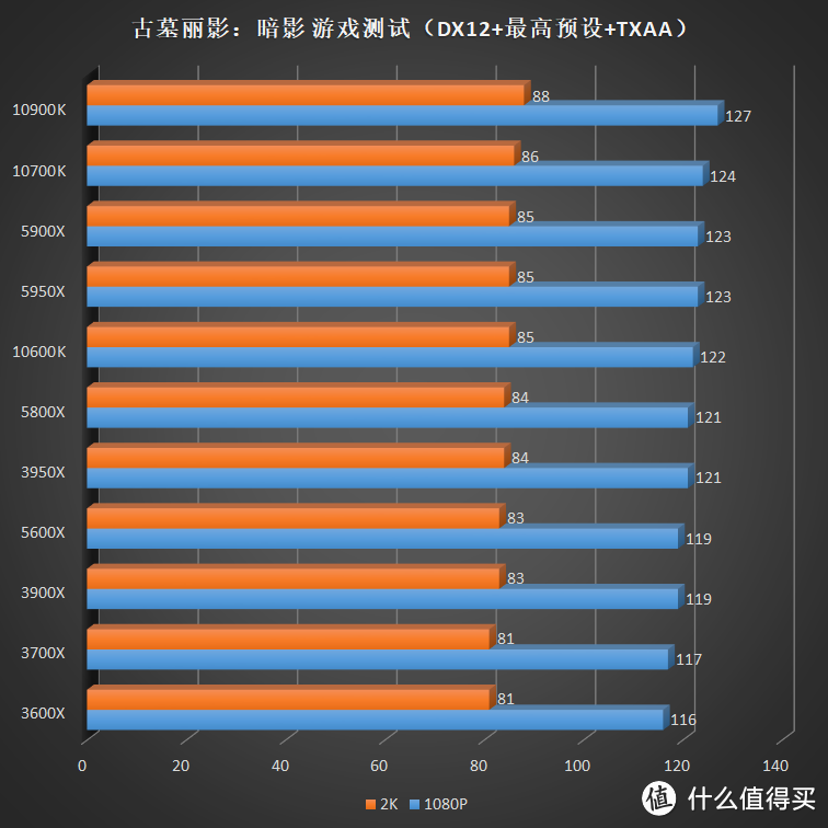 没有人比我更懂 7nm，全新 AMD Ryzen 5000 系列 CPU 评测