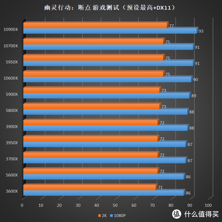 没有人比我更懂 7nm，全新 AMD Ryzen 5000 系列 CPU 评测