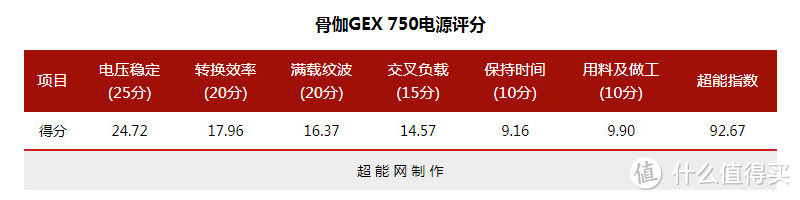 玩大型游戏首选电源，GEX 750W金牌全模组电源体验