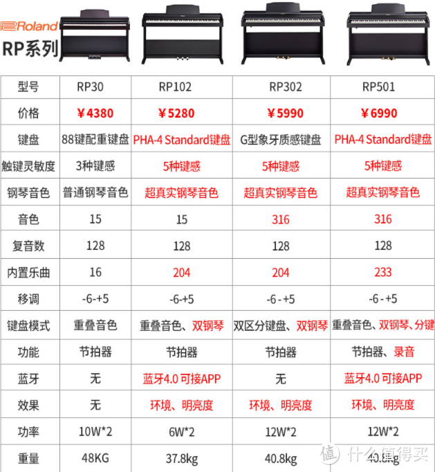 RP102其实还是我认为比较超值的一个选择，RP501是更适合居家摆放的一款型号，RP302的G型键盘有点老了。