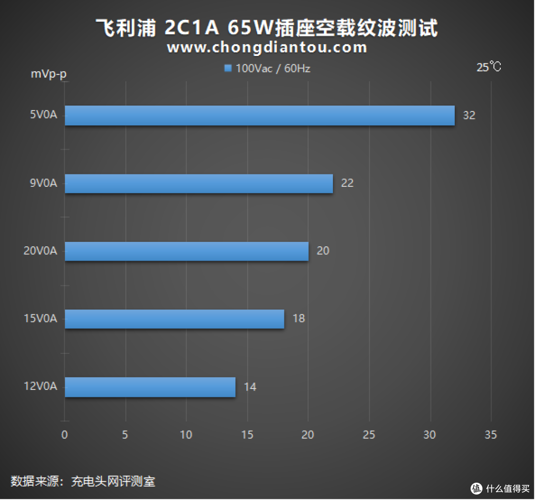 氮化镓放进插座效果如何?飞利浦 2C1A 65W插座深度评测