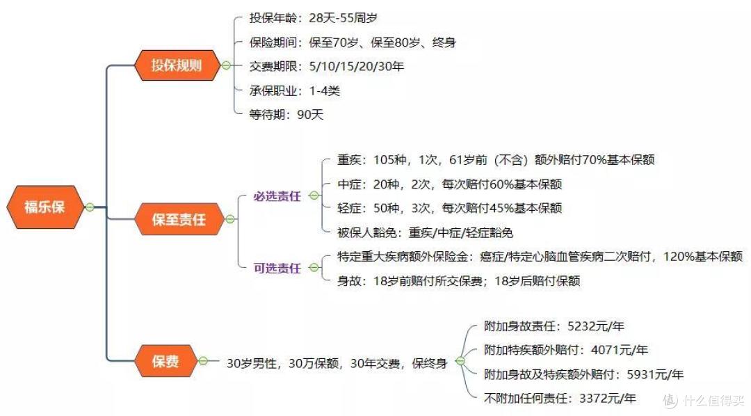 福乐保1号重疾险,新规正式发布前上线,究竟有何特色?