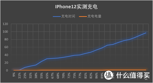 IPhone12系列不配充电器？！麦多多苹果20W PD快充 充电头体验