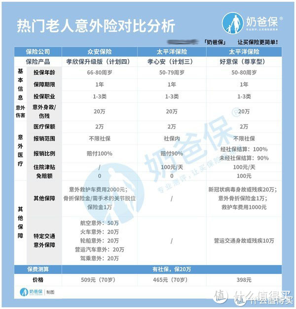 2020年最好的意外险是哪几款？11月份最新意外险榜单来了！