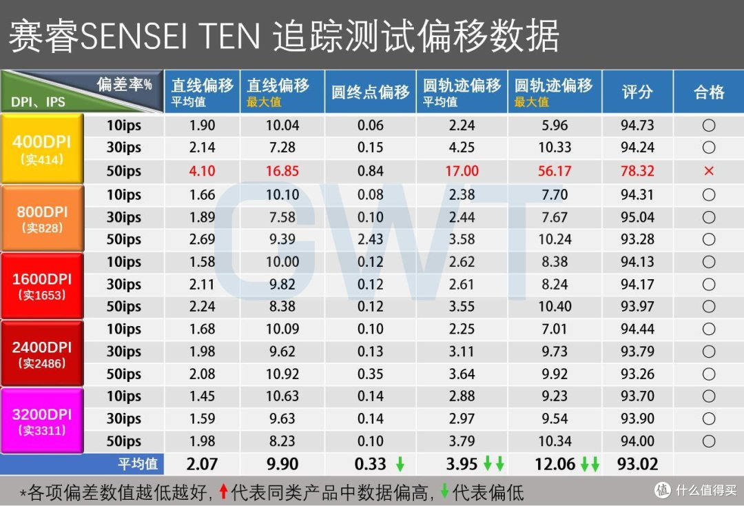大师10年TM PRO引擎，SENSEI TEN精准度/LOD/DPI测试 