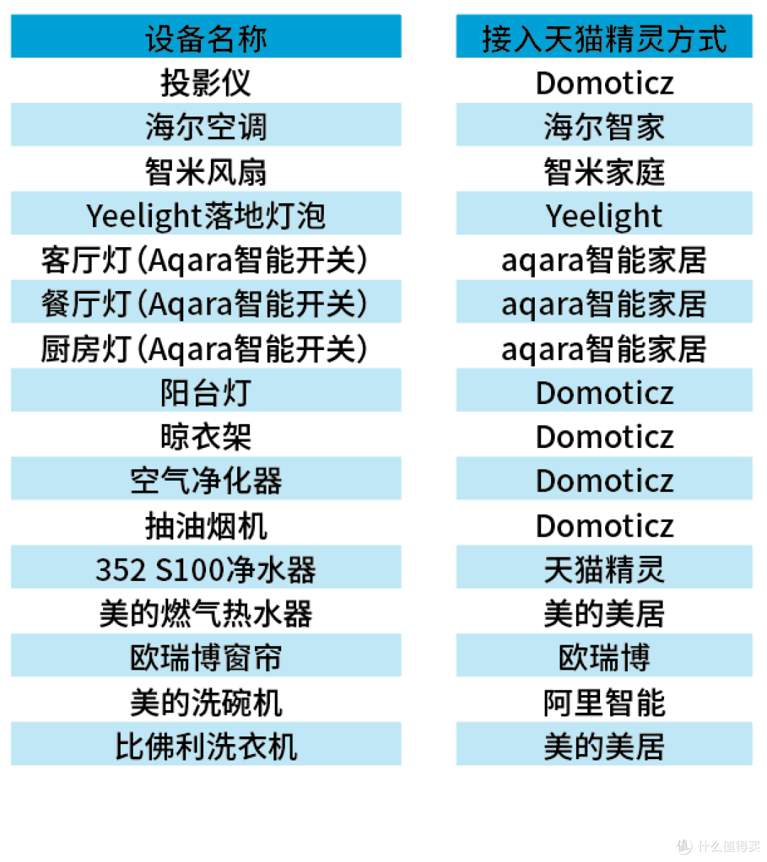 天猫精灵如何玩转全屋智能?智能家居达人给你支招