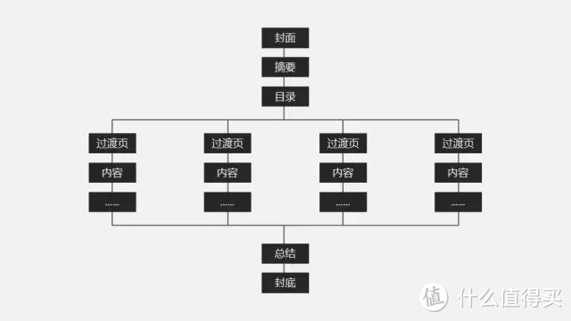 5招齐发，教你如何快速打造职场通用 PPT 。