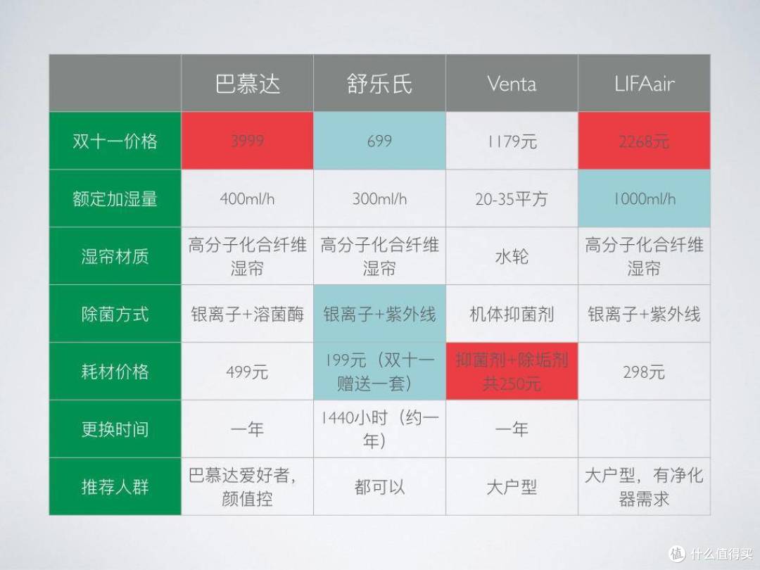 双十一无雾加湿器选购指南，到底是该加纯净水-还是自来水？