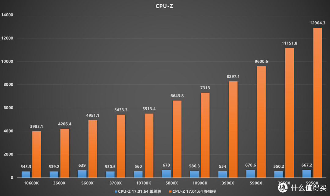 锐龙5000系列怎么选？酷睿十代/ZEN2/ZEN3 12个CPU测试对比