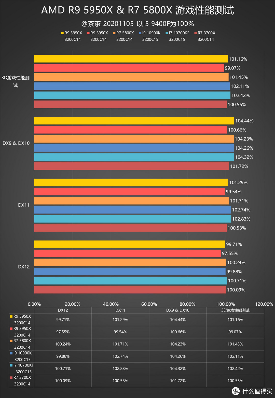 【茶茶】AMD R9 5950X & R7 5800X 测试报告